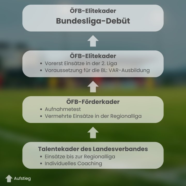 So steigt ein Schiedsrichter in die Bundesliga auf.