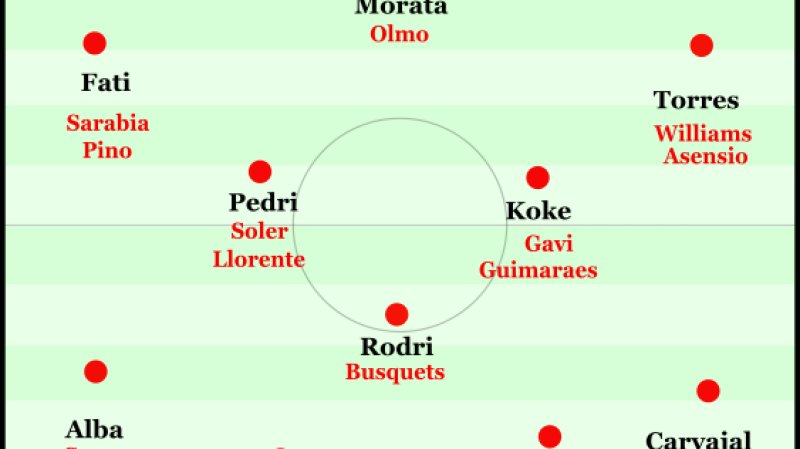 Abbildung 8: Spaniens Nationalteamkader