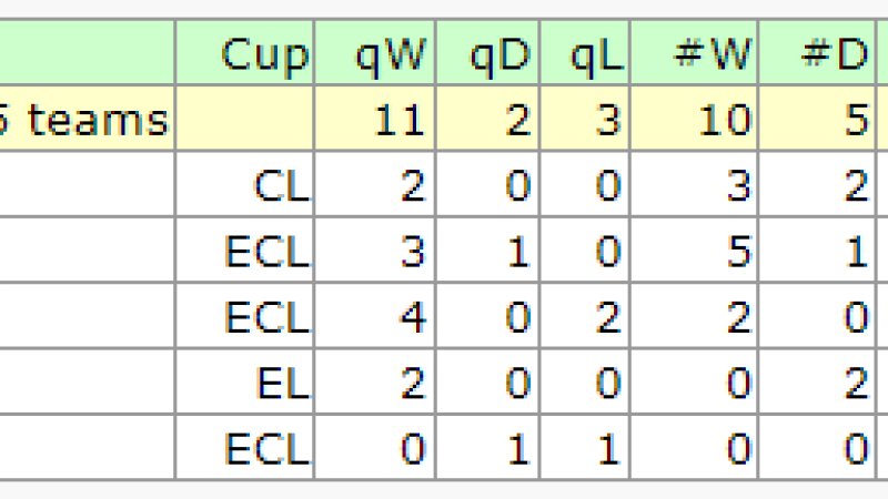 Salzburg, LASK und Rapid sind in der KO-Phase noch vertreten und können weitere Punkte holen.