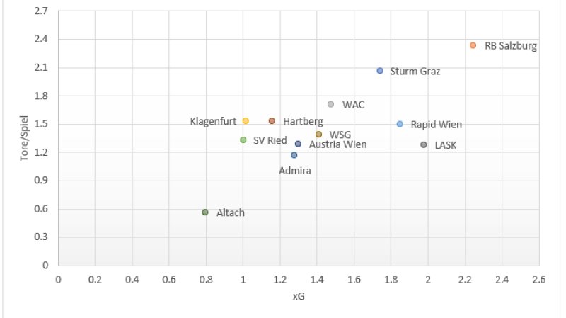 Abbildung 2: Die xG und Tore/Spiel werden pro Mannschaft gegenübergestellt.