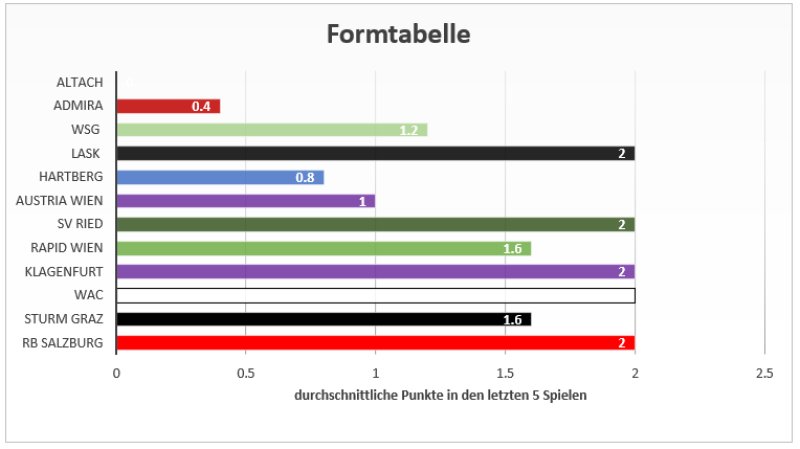 Abbildung 4: Die Formtabelle der letzten 5 Spiele.