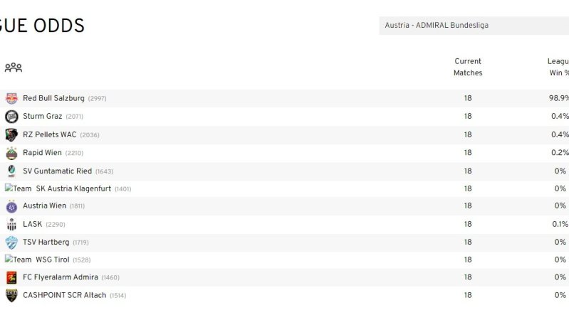 Die Berechnung ist eindeutig: Salzburg wird zu 98,9 Prozent österreichischer Meister