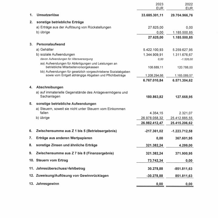 GuV 2023 des ÖFB