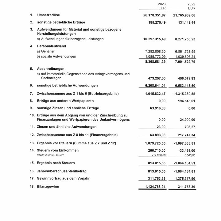 GuV 2023 der ÖFB Wirtschaftsbetriebe